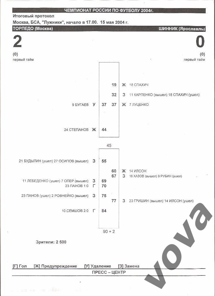 15.05.2004г.Чемпионат России по футболу.Торпедо(Москва)- Шинник(Ярославль) 1