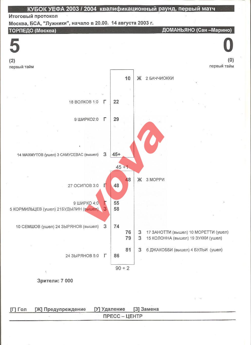 14.08.2003г. Кубок УЕФА. Торпедо(Москва)- Доманьяно(Сан-Марино) 1