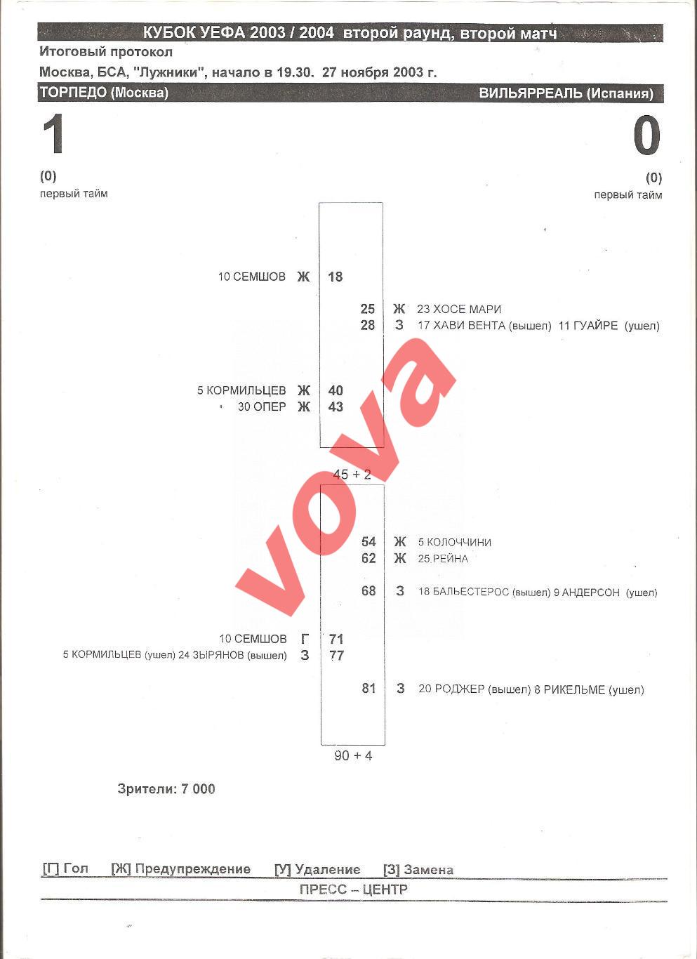 27.11.2003г. Кубок УЕФА. Торпедо(Москва)- Вильярреал(Испания) 1