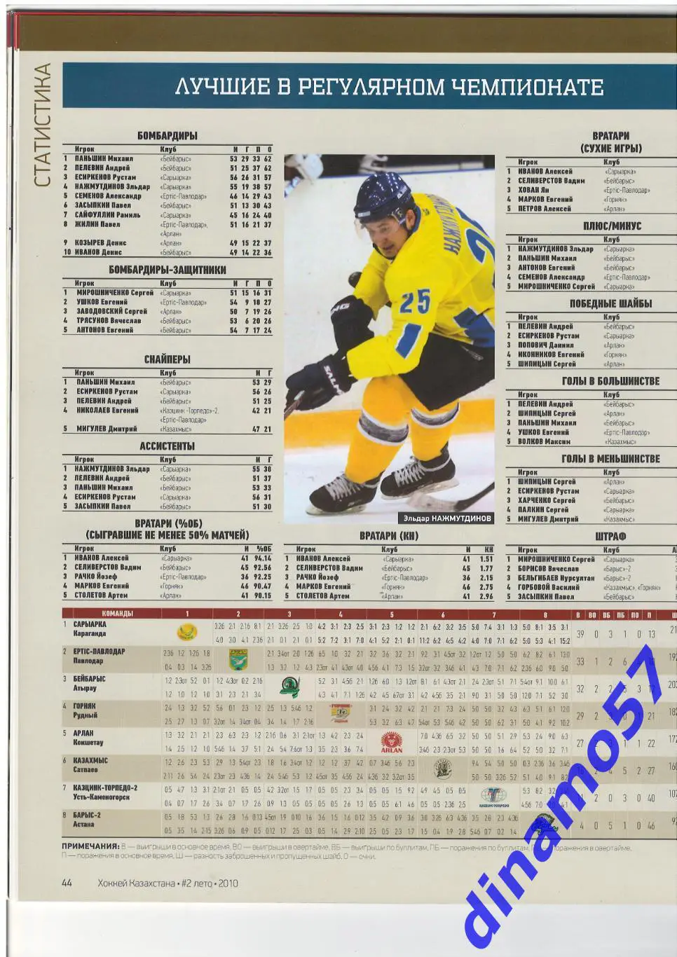 Хоккей - Казахстана номер 2 лето 2010 6