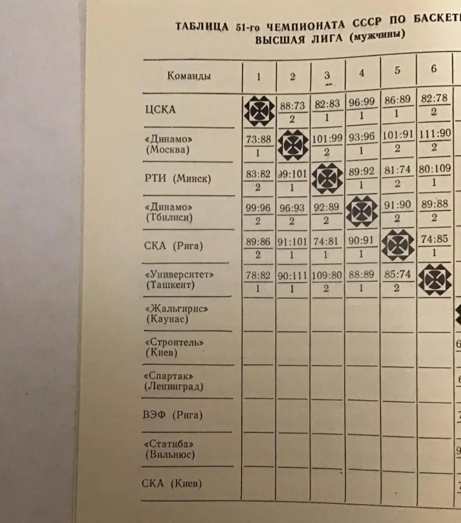 Чемпионат СССР по баскетболу 25-31.10.1983 Спартак Ленинград ЦСКА Москва и др. 1