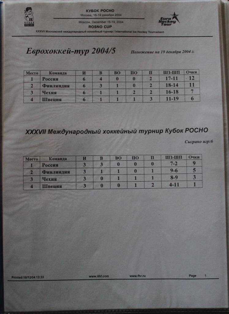 Еврохоккейтур 2004-05. Кубок РОСНО 16-19.12.2004. Итоговая статистика 1