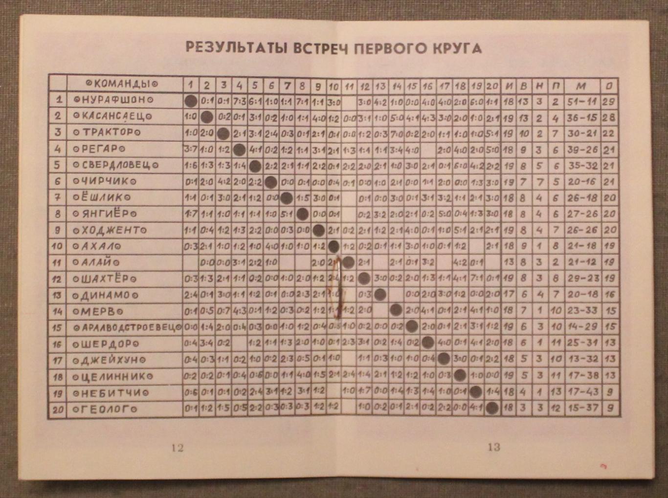 Футбол 1990 2-й круг Вторая лига Среднеазиатская зона 3