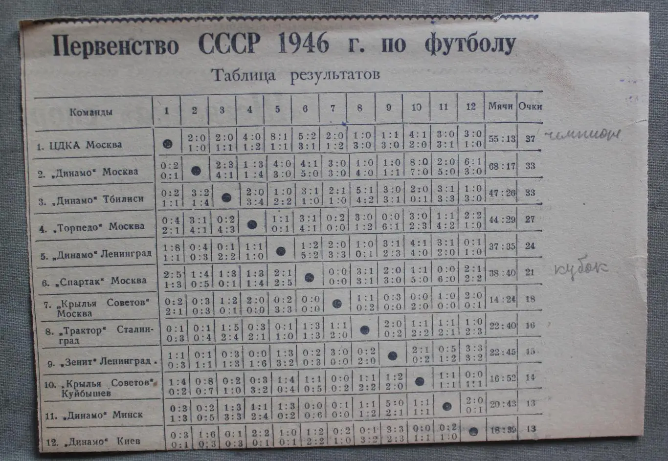 Итоговая таблица чемпионата СССР 1946
