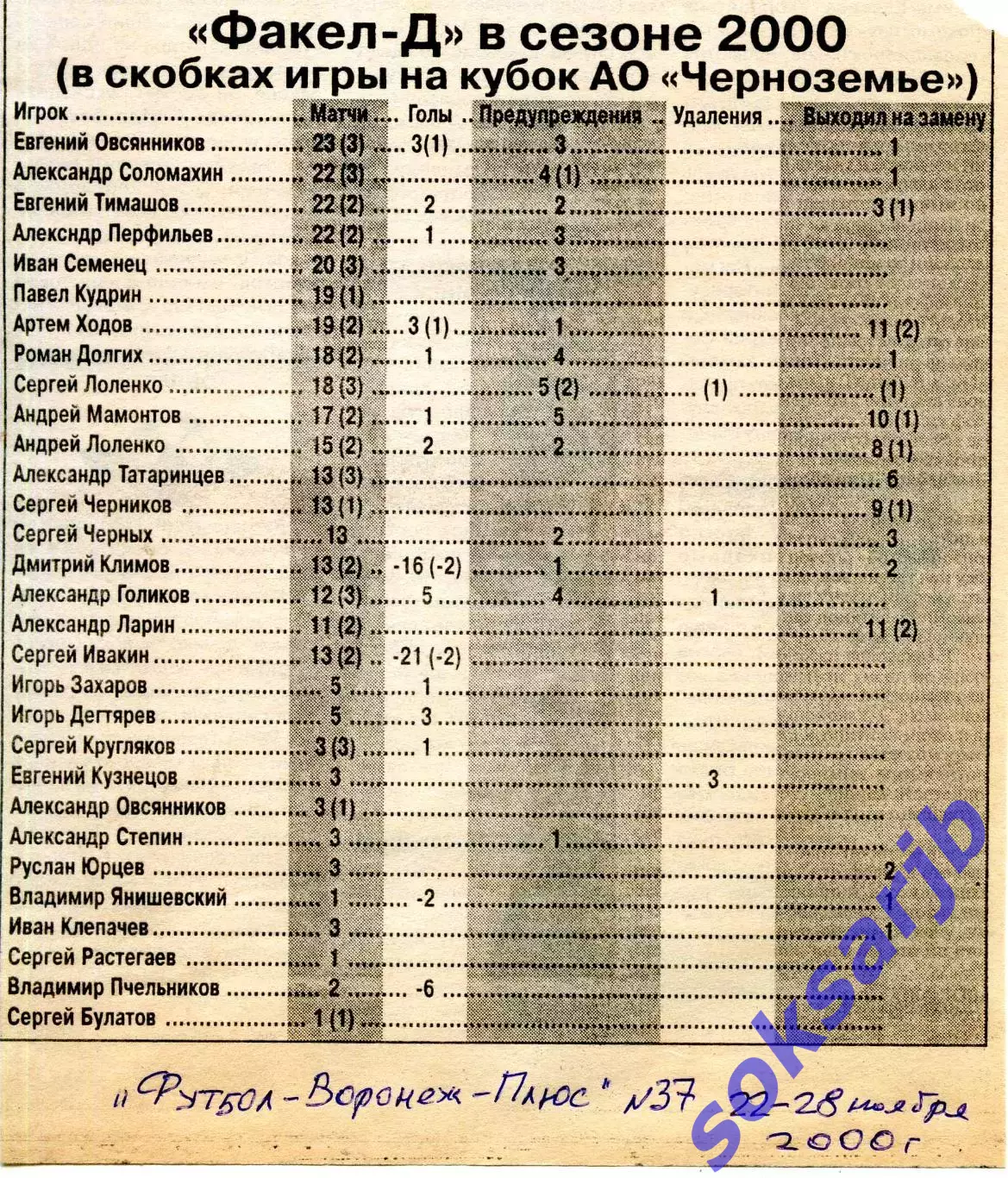 2000. Газетная статья. Факел-дубль в сезоне 2000.