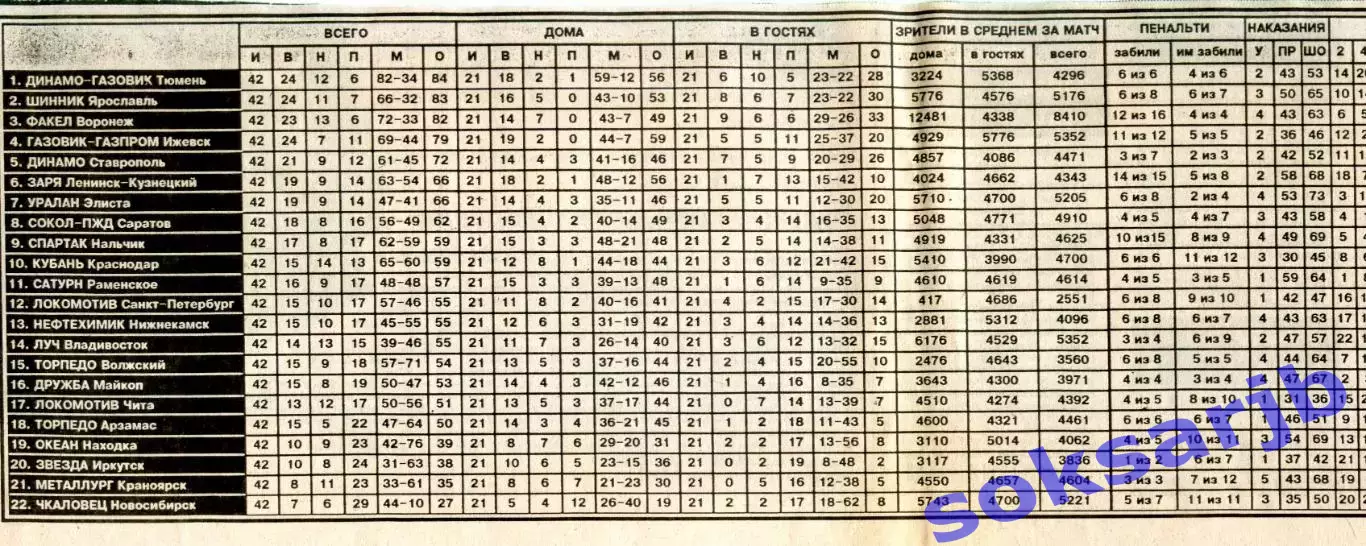 1996.11.05. Газетная статья. Первая лига. Статистические итоги команд.
