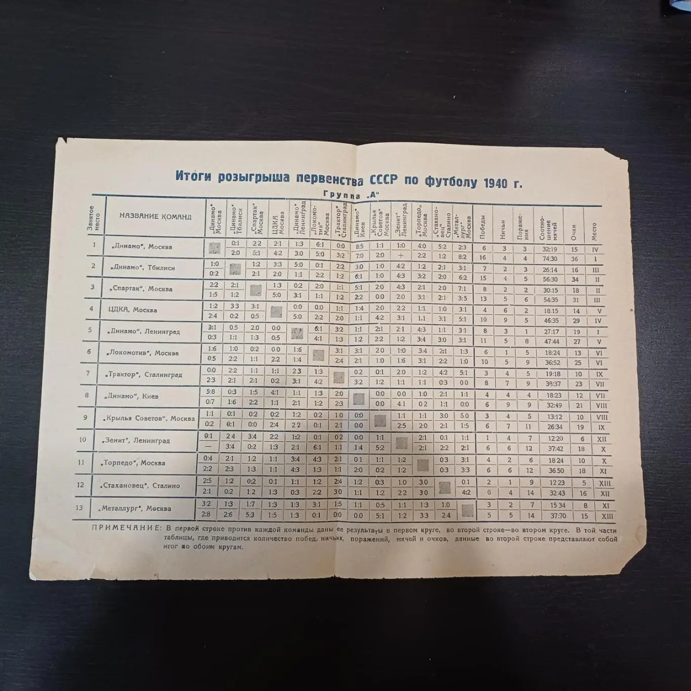 Таблица 1940-1941