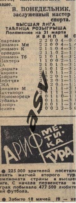 1981 Высшая лига2 тур Арифметика тура + Из блокнота обозревателя - В гостях, к 1