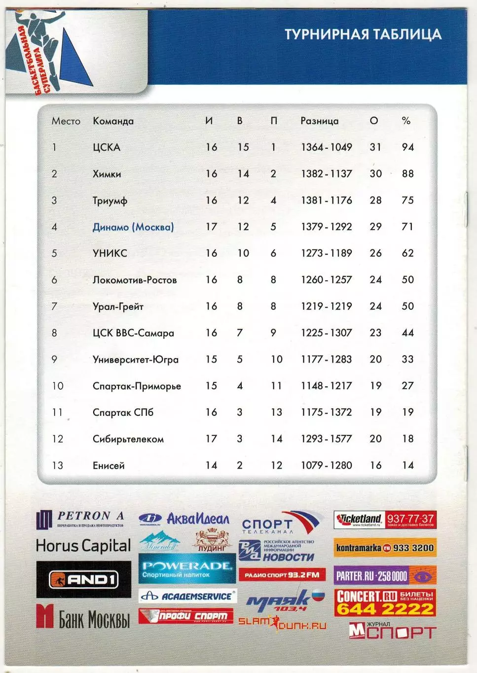 Динамо Москва – Сибирьтелеком Локомотив Новосибирск 15.02.2008 / Светислав Пешич 1