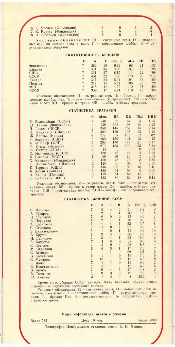Сборная СССР – чемпион Европы по хоккею 1986 1