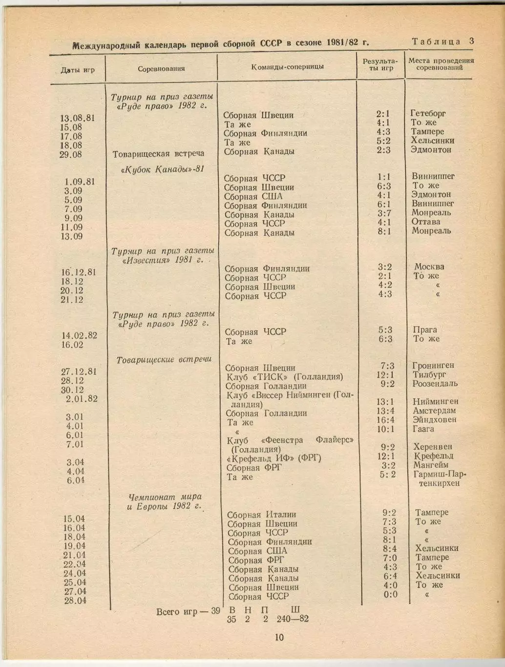 Ежегодник Хоккей 1983 ФиС /Итоги сезона-1982 ЧМ МЧМ Кубок Канады Хоккей на траве 4