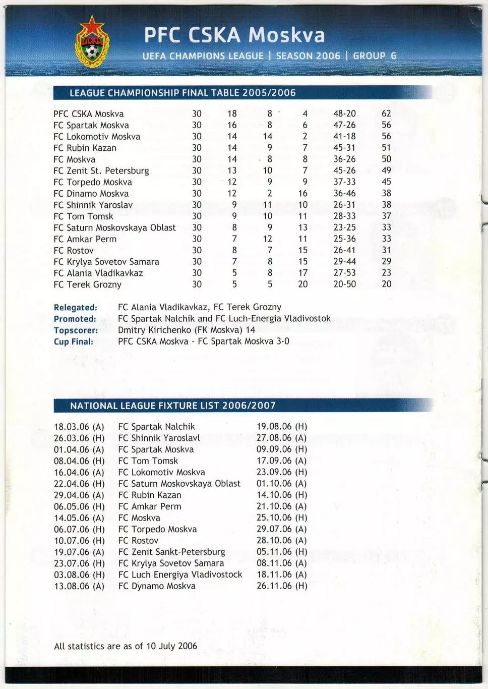 Лига чемпионов УЕФА 2006 ЦСКА / PFC CSKA Moskva Состав с фото игроков Статистика 2