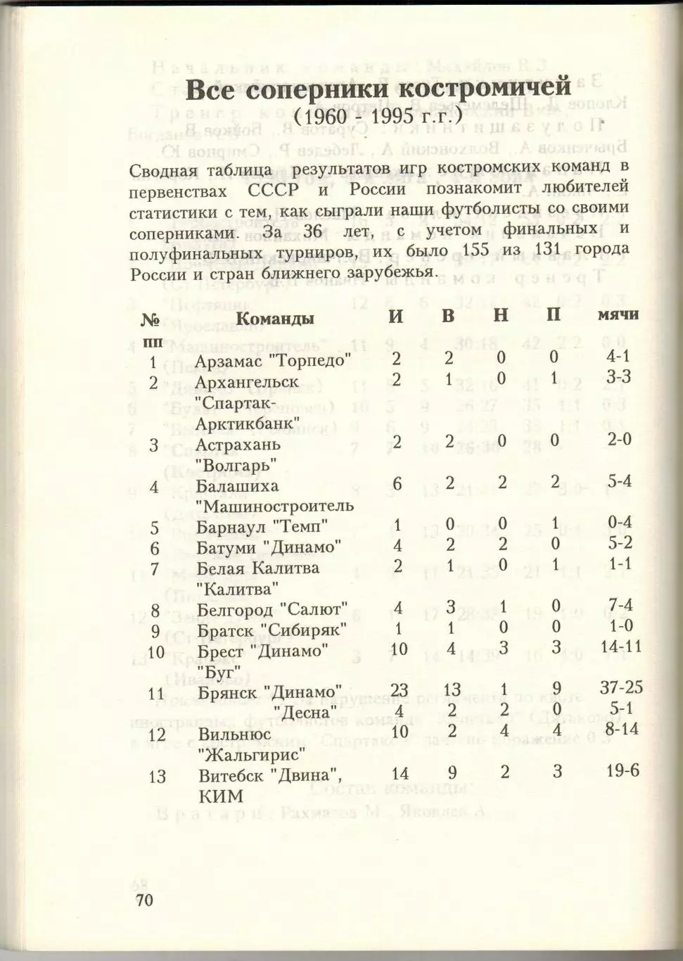 Костромской футбол 1911-1995 История костромского футбола 2