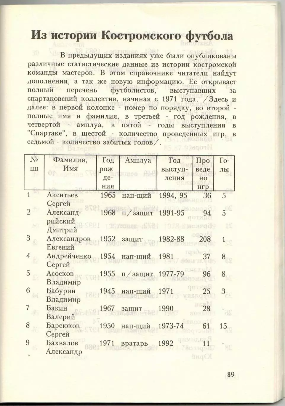 Костромской футбол 1911-1995 История костромского футбола 4