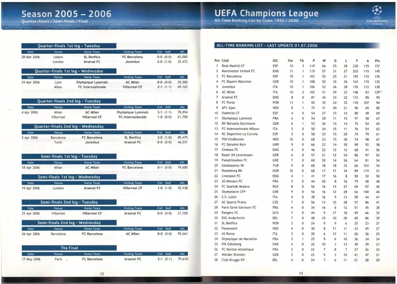 Лига чемпионов УЕФА-2006/2007 Results & Rankings Итоги-2005/2006 Статистика 3