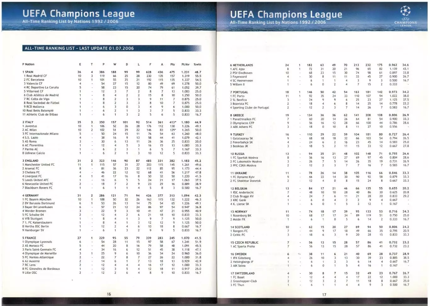 Лига чемпионов УЕФА-2006/2007 Results & Rankings Итоги-2005/2006 Статистика 4