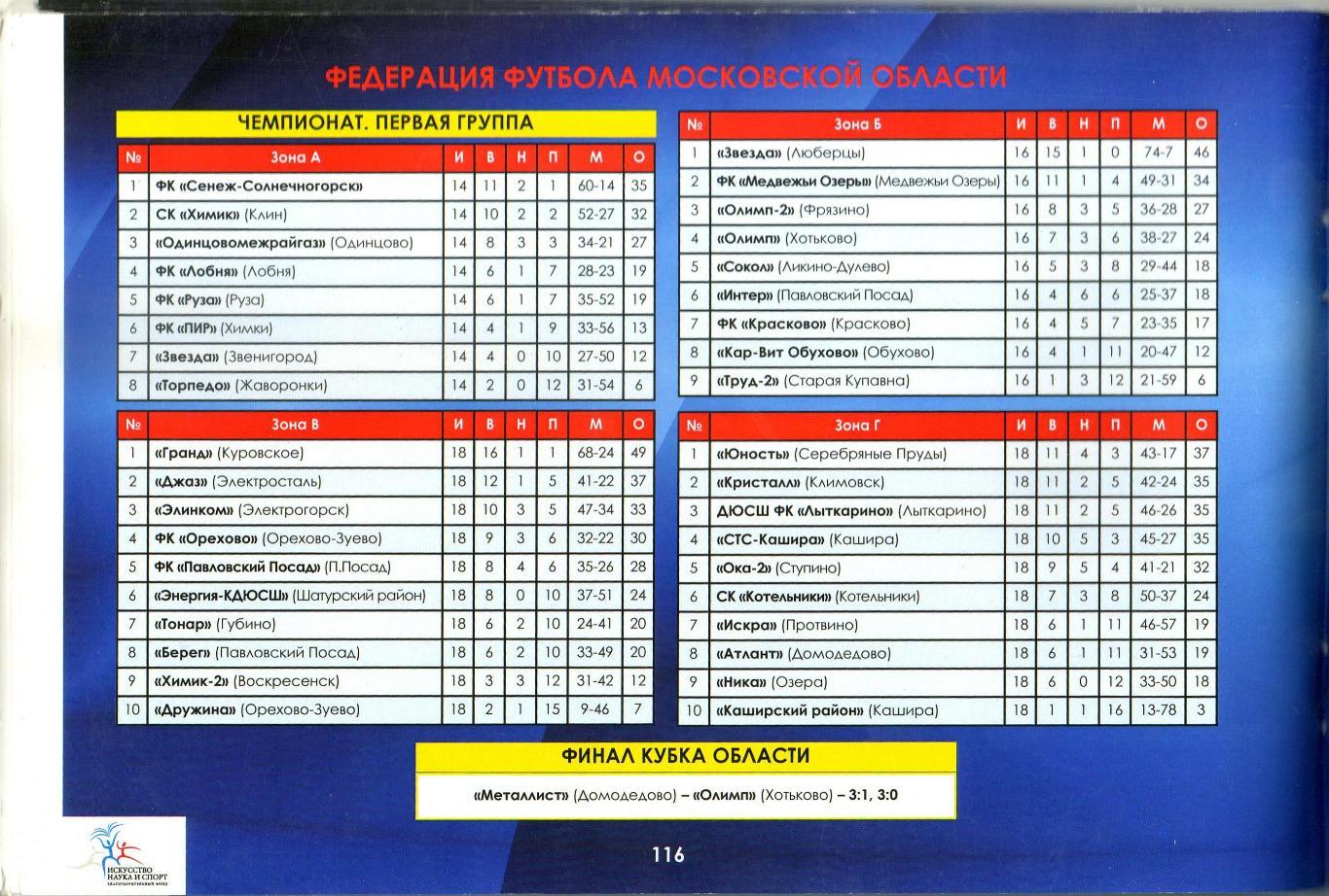 Первенство России среди любительских команд IV дивизион Итоги 2013 СПРАВОЧНИК 3