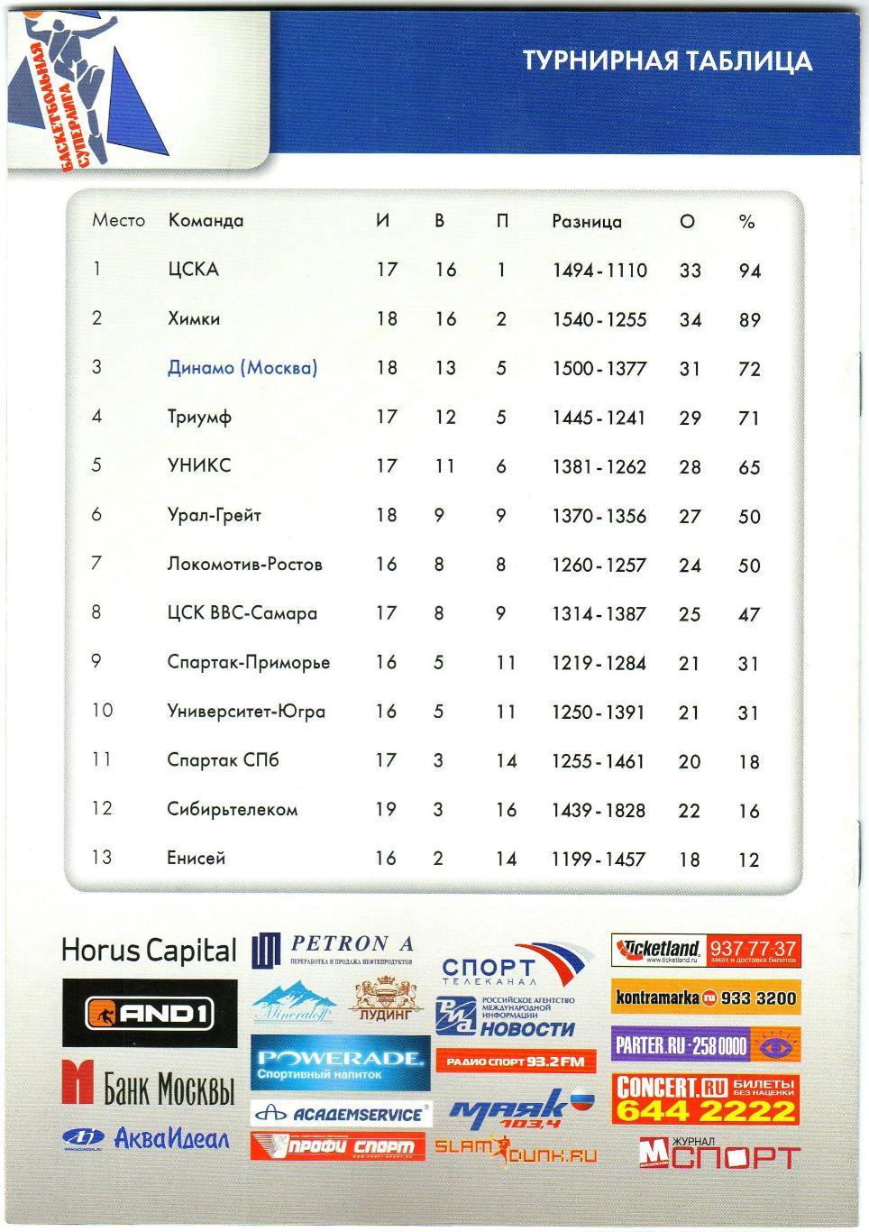 Динамо Москва – ЦСК ВВС Самара 22.02.2008 1