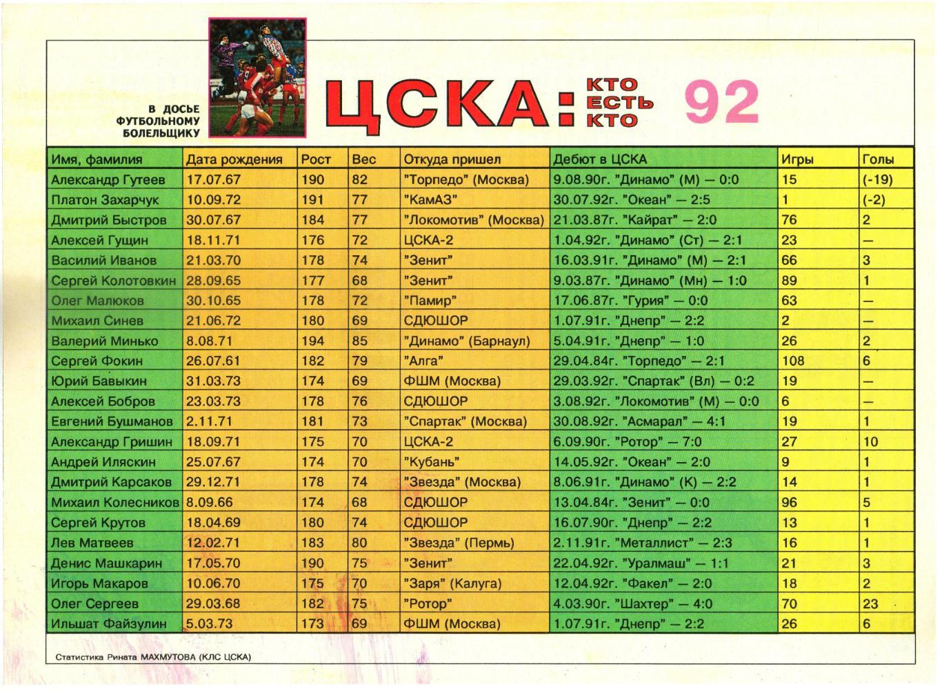 Суперклуб ЦСКА 1993 №1 В.Тихонов И.Файзуллин В.Каменский А.Альметов В.Николаев 7