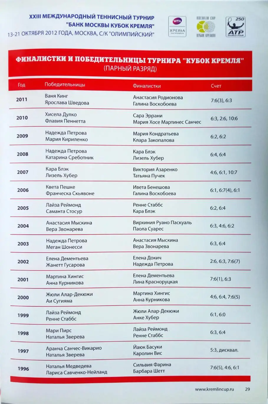 XXII Международный теннисный турнир Кубок Кремля 13-21.10.2012 История Участники 2