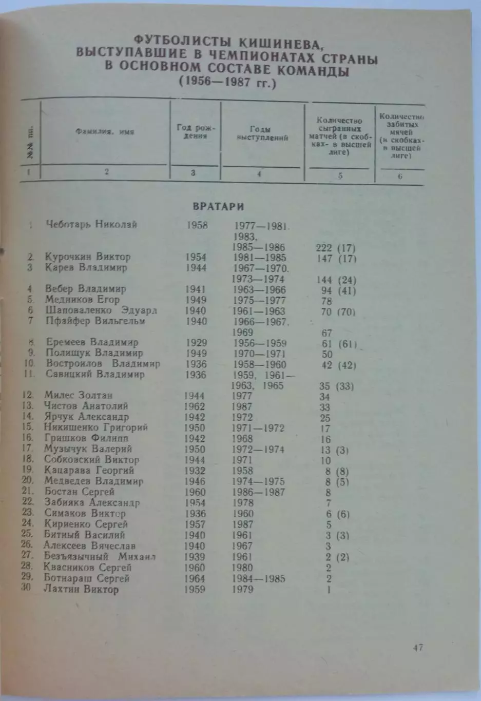 Футбол 1988 Кишинев / История кишиневской команды в цифрах и фактах 1947–1987 6