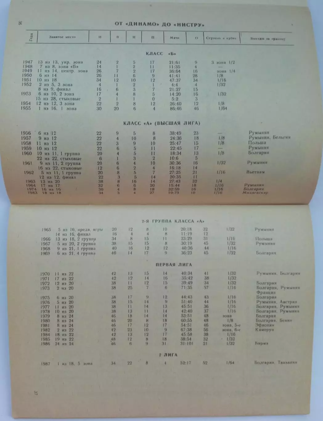 Футбол 1988 Кишинев / История кишиневской команды в цифрах и фактах 1947–1987 3