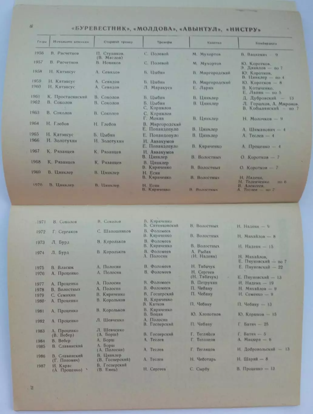 Футбол 1988 Кишинев / История кишиневской команды в цифрах и фактах 1947–1987 4