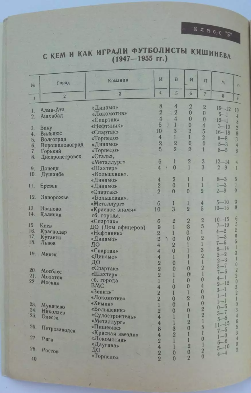 Футбол 1988 Кишинев / История кишиневской команды в цифрах и фактах 1947–1987 5