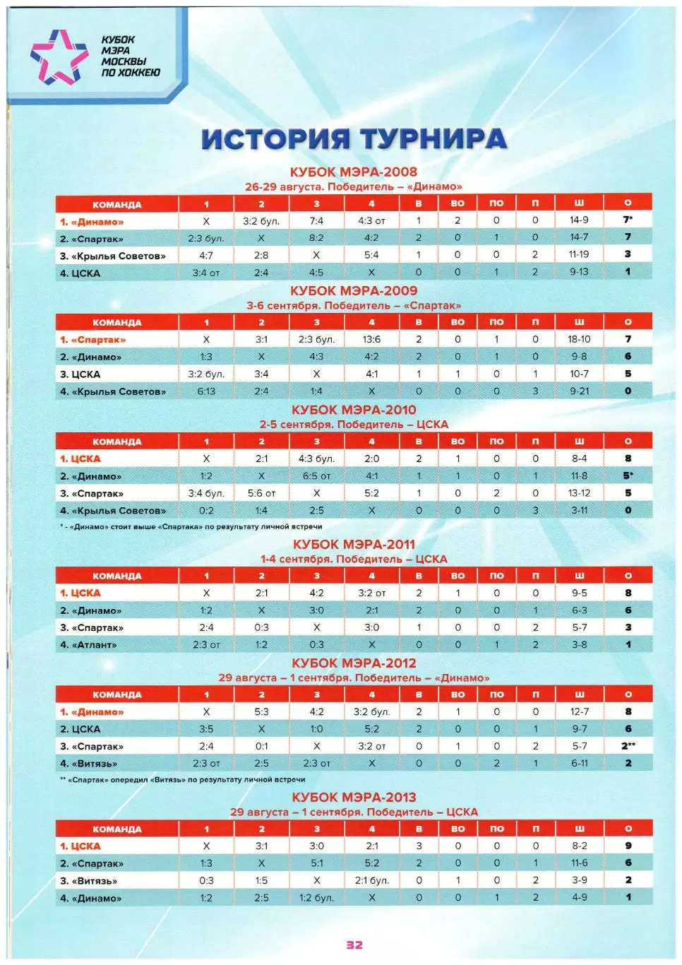 Кубок мэра Москвы по хоккею 27-29.08.2020 ЦСКА Спартак Динамо Москва Витязь МО 5