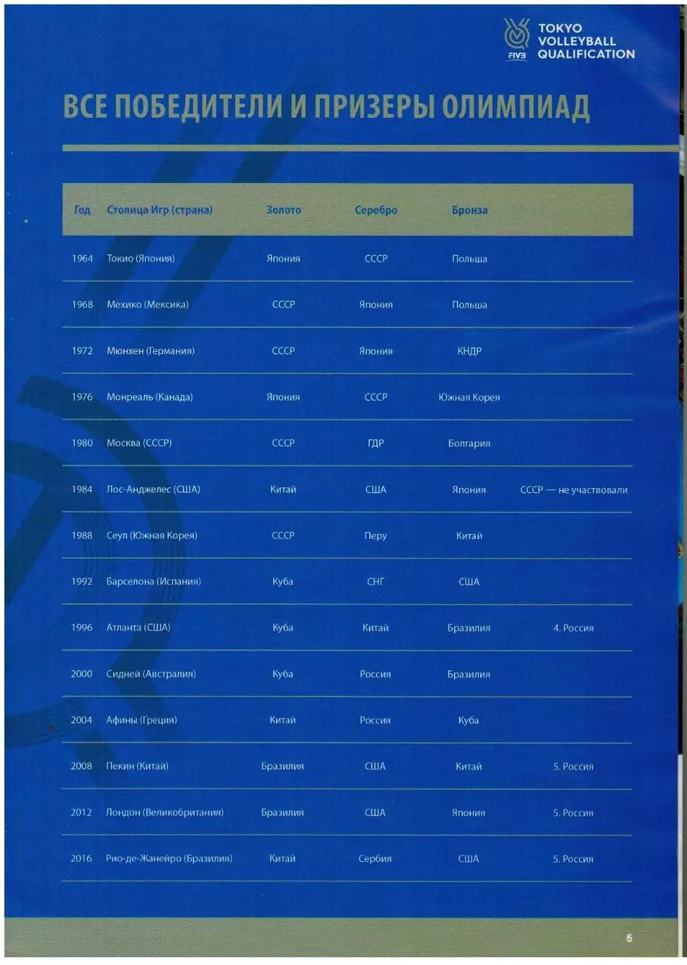 Волейбол Женщины Отбор на Олимпиаду в Токио Россия Канада Корея Мексика 2019 2