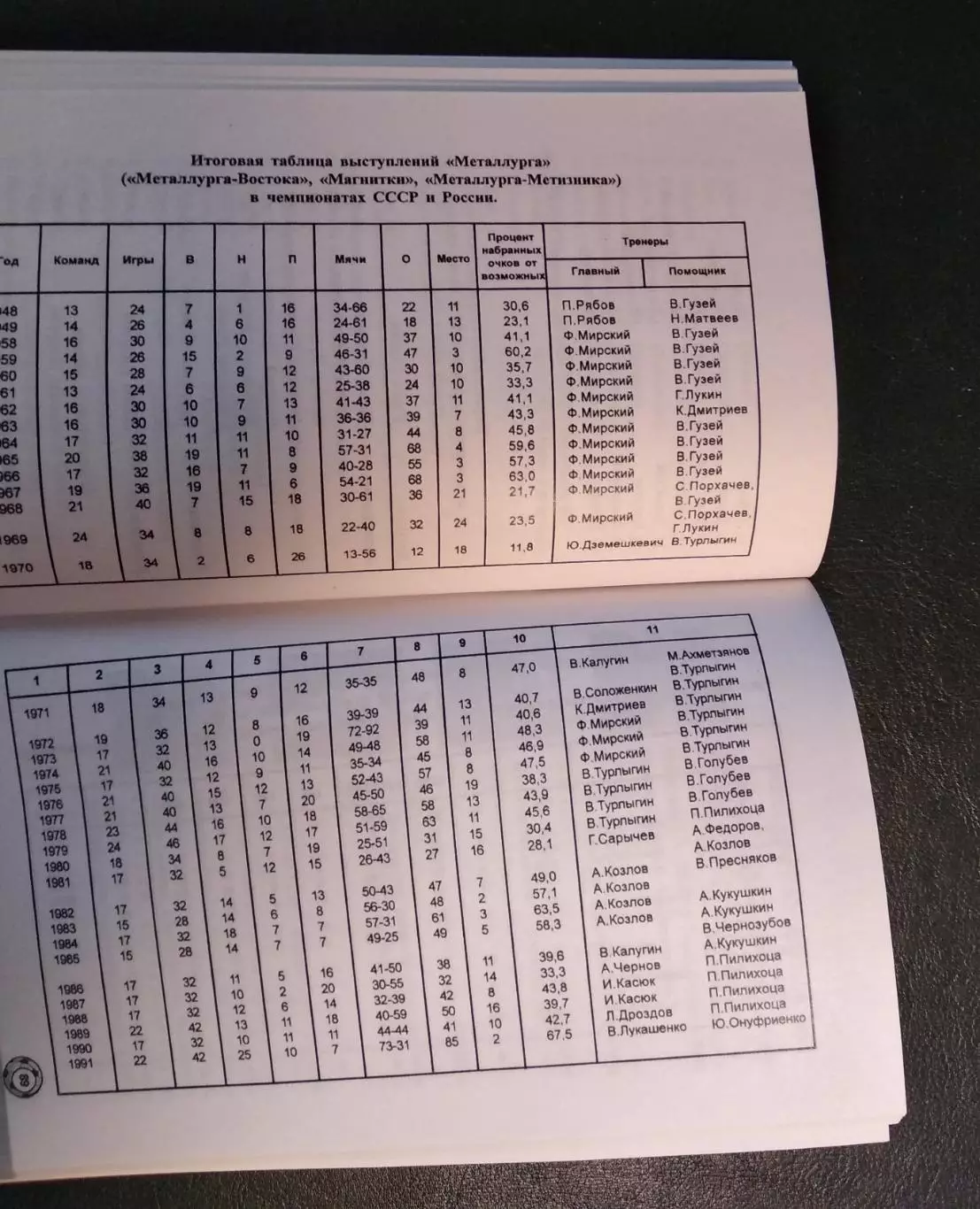 Дыкин Ю. Т. Вехи пройденного пути. (2003). Книга-спр-ник. Металлург Магнитогорск 6