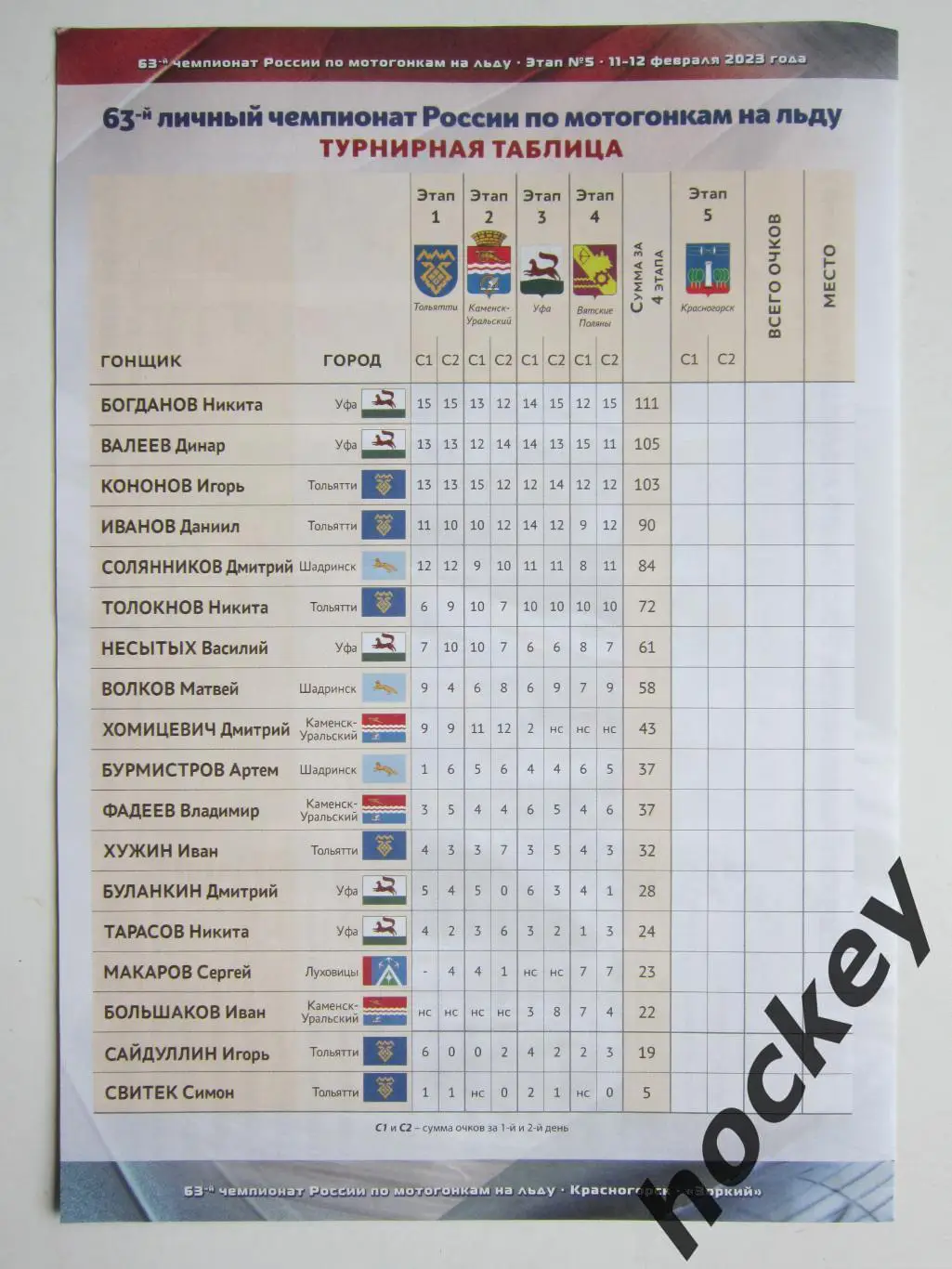 Мотогонки на льду. Чемпионат России. 5-й этап. Победители и призеры 1961-2022 2