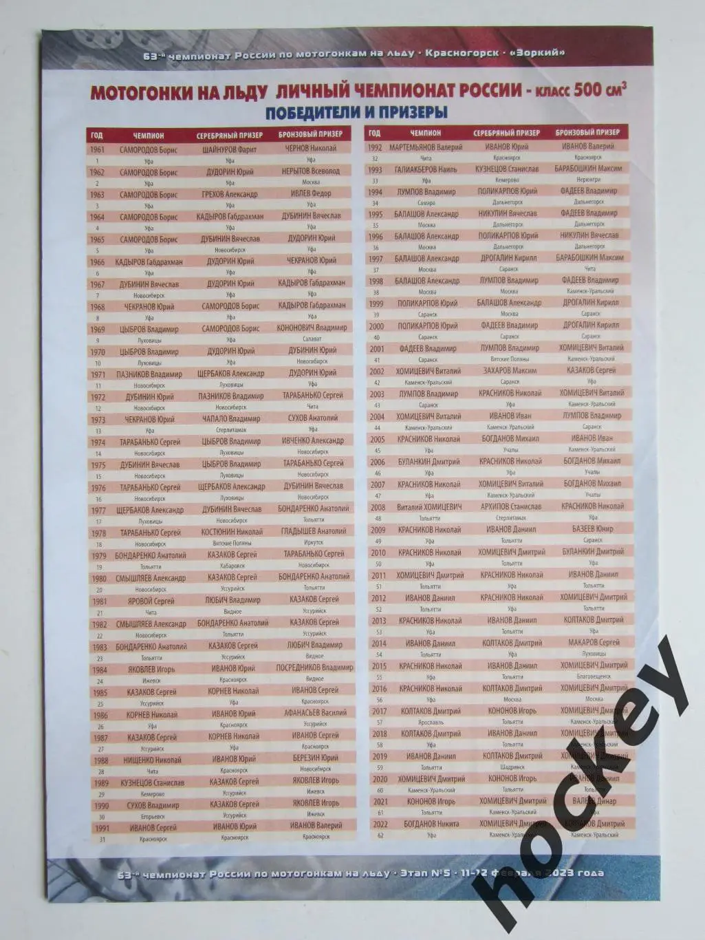 Мотогонки на льду. Чемпионат России. 5-й этап. Победители и призеры 1961-2022 1