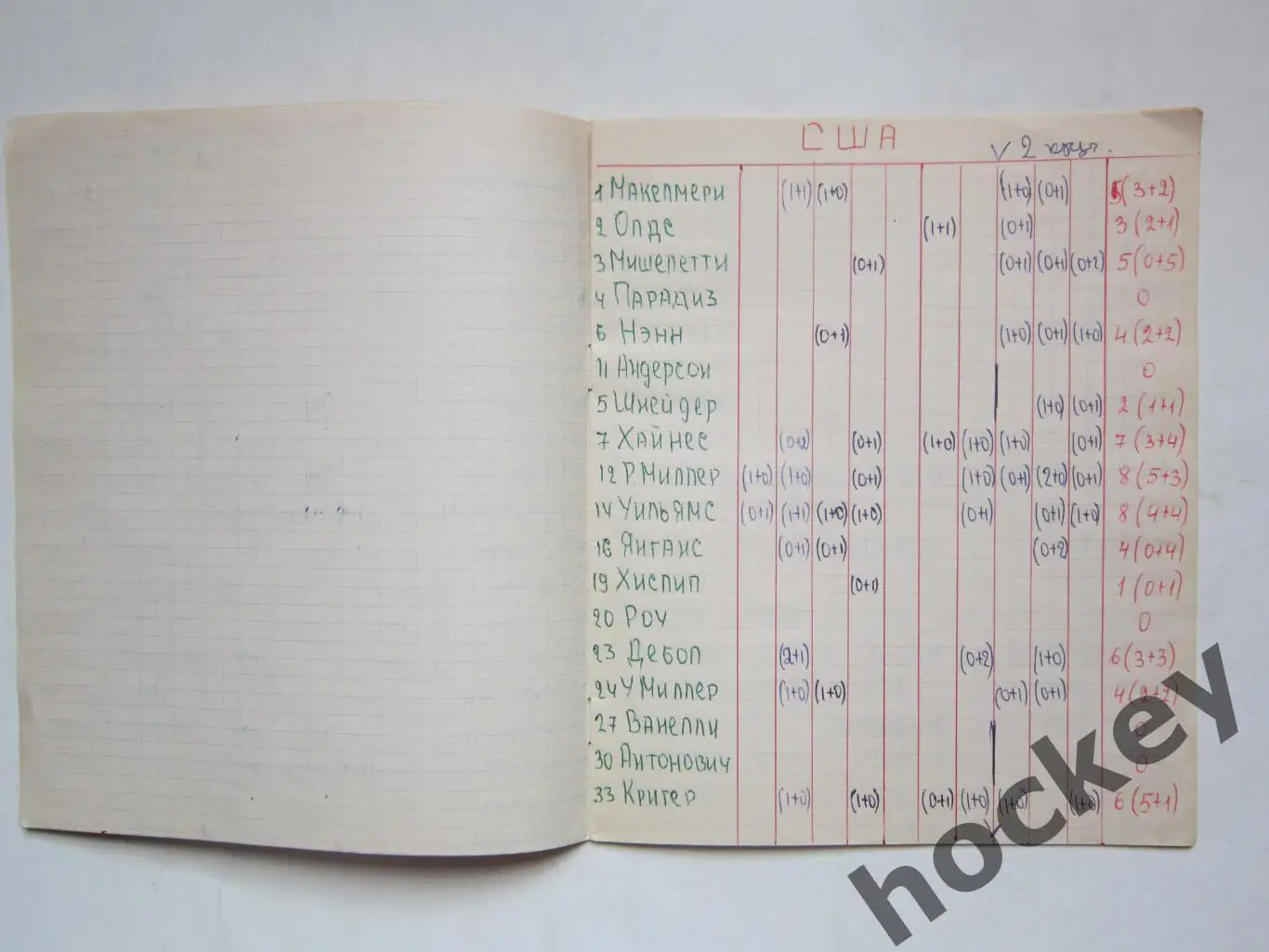 Чемпионат мира - 77 (хоккей). Тетрадь со статистикой по ЧМ 5