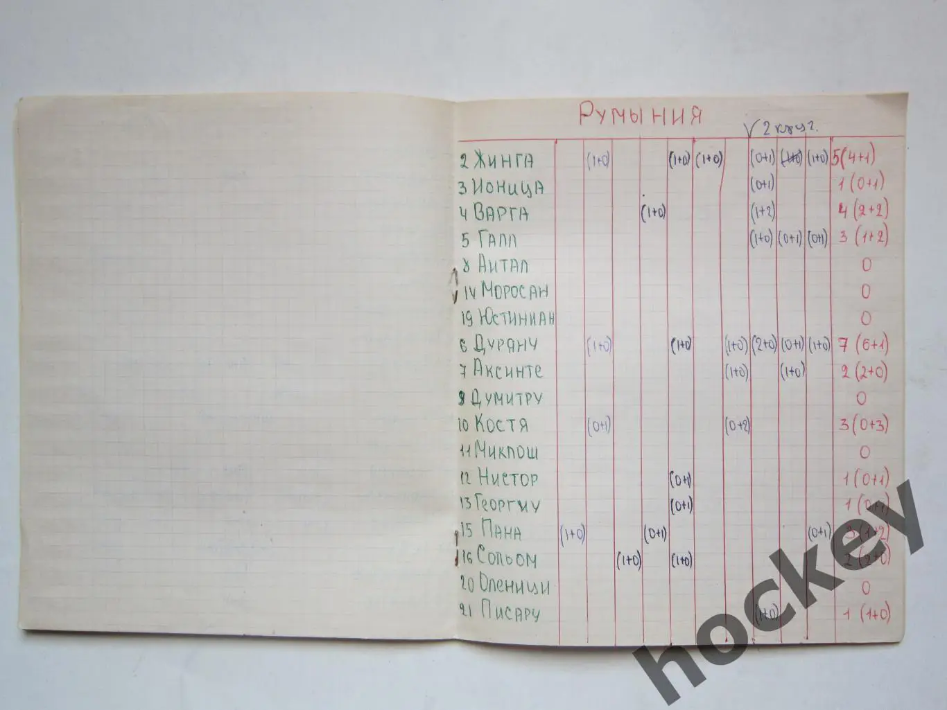 Чемпионат мира - 77 (хоккей). Тетрадь со статистикой по ЧМ 7