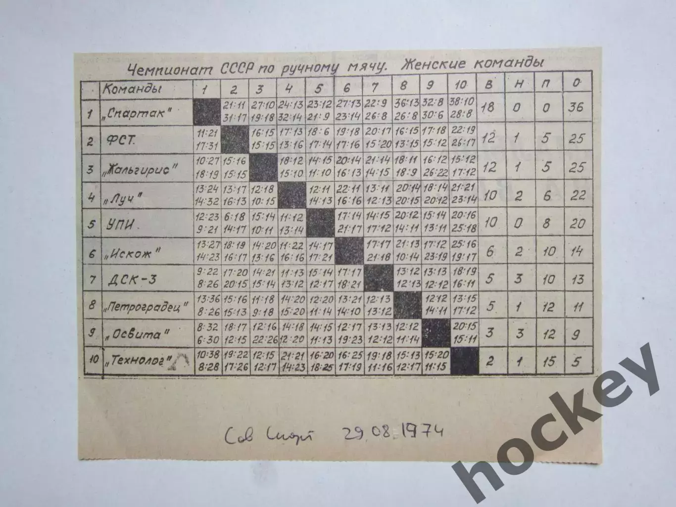 Ручной мяч. Чемпионат России (жен). Таблица. Вырезка из Сов. спорта (29.08.74)