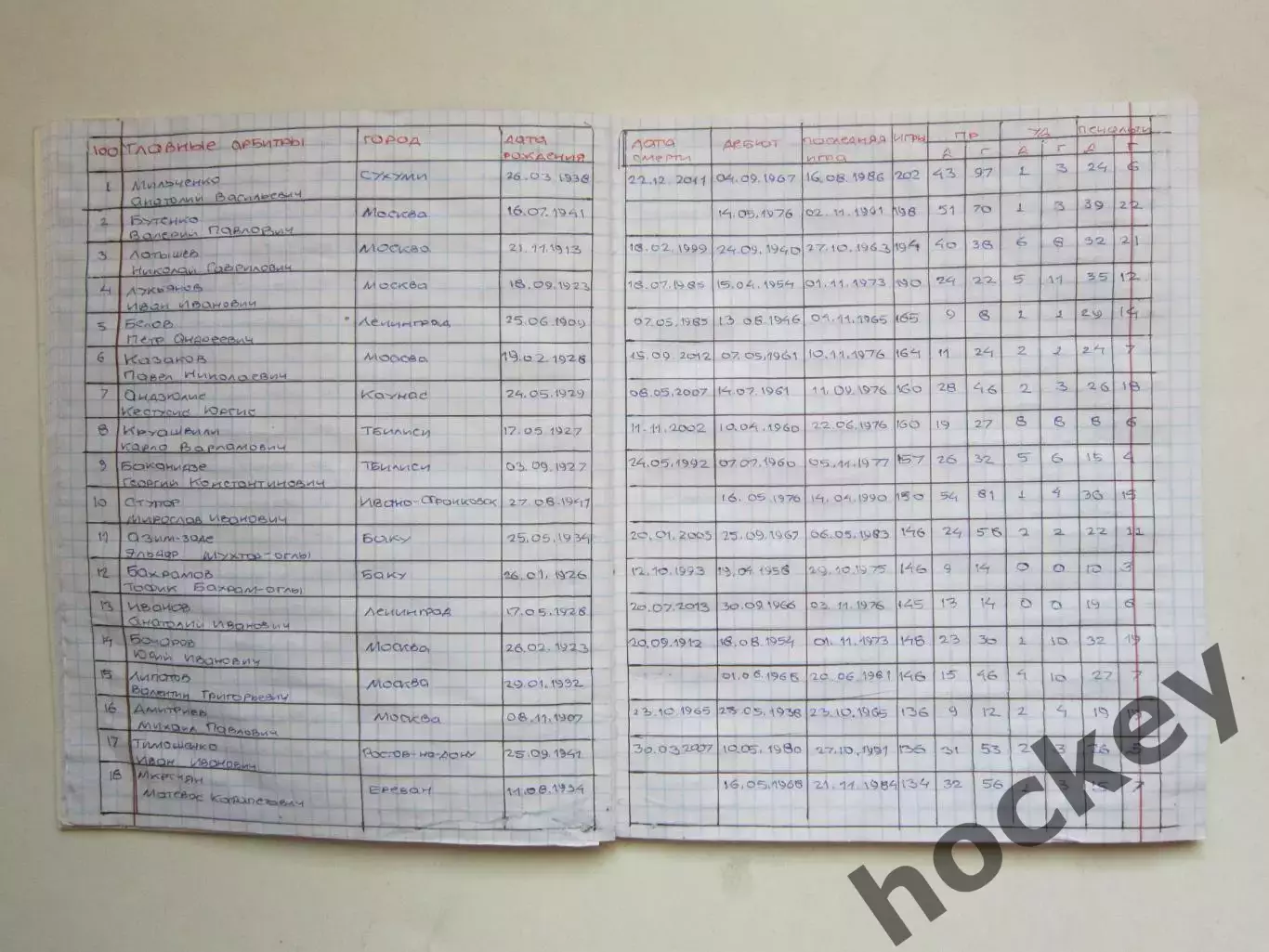 Футбольный архив. Тетрадь: тренеры\очки, судьи, змс, футболист-арбитр 2