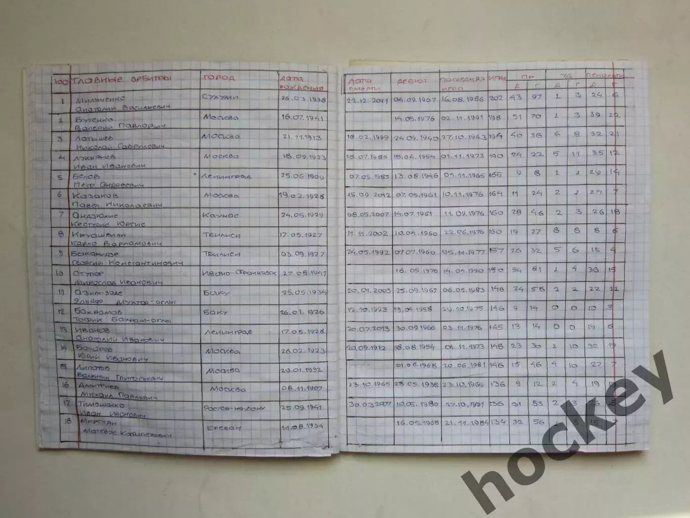 Футбольный архив. Тетрадь: тренеры\очки, судьи, змс, футболист-арбитр 4