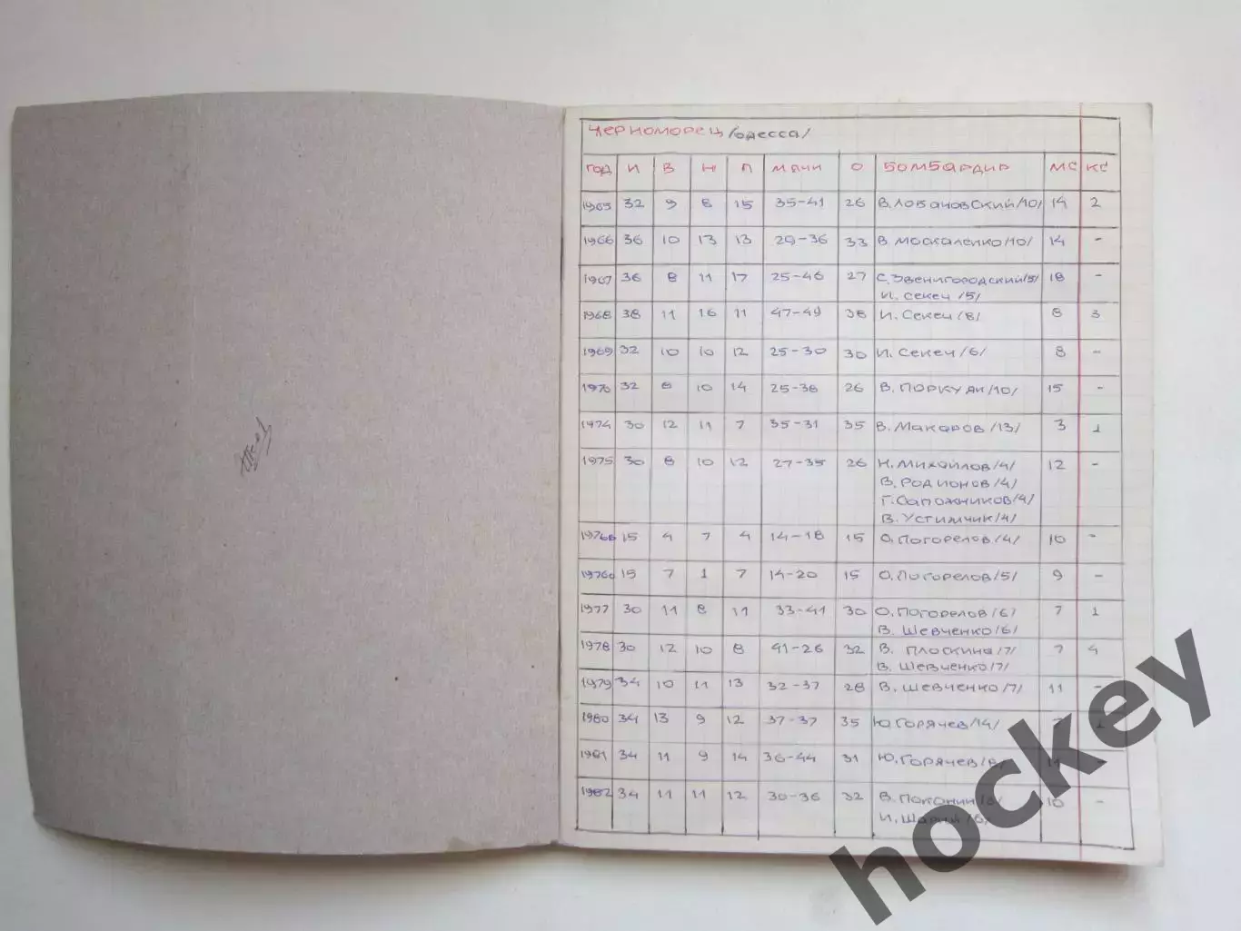 Футбольный архив. Тетрадь: Черноморец,СКА,Динамо,СКА,Кубань,Сталинец, Волга 1