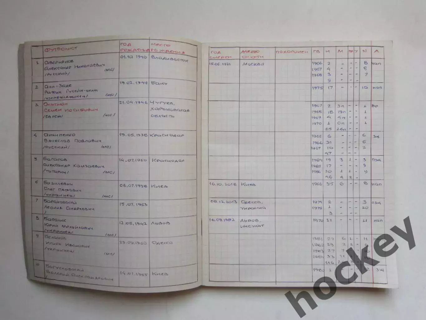 Футбольный архив. Тетрадь: Черноморец,СКА,Динамо,СКА,Кубань,Сталинец, Волга 2