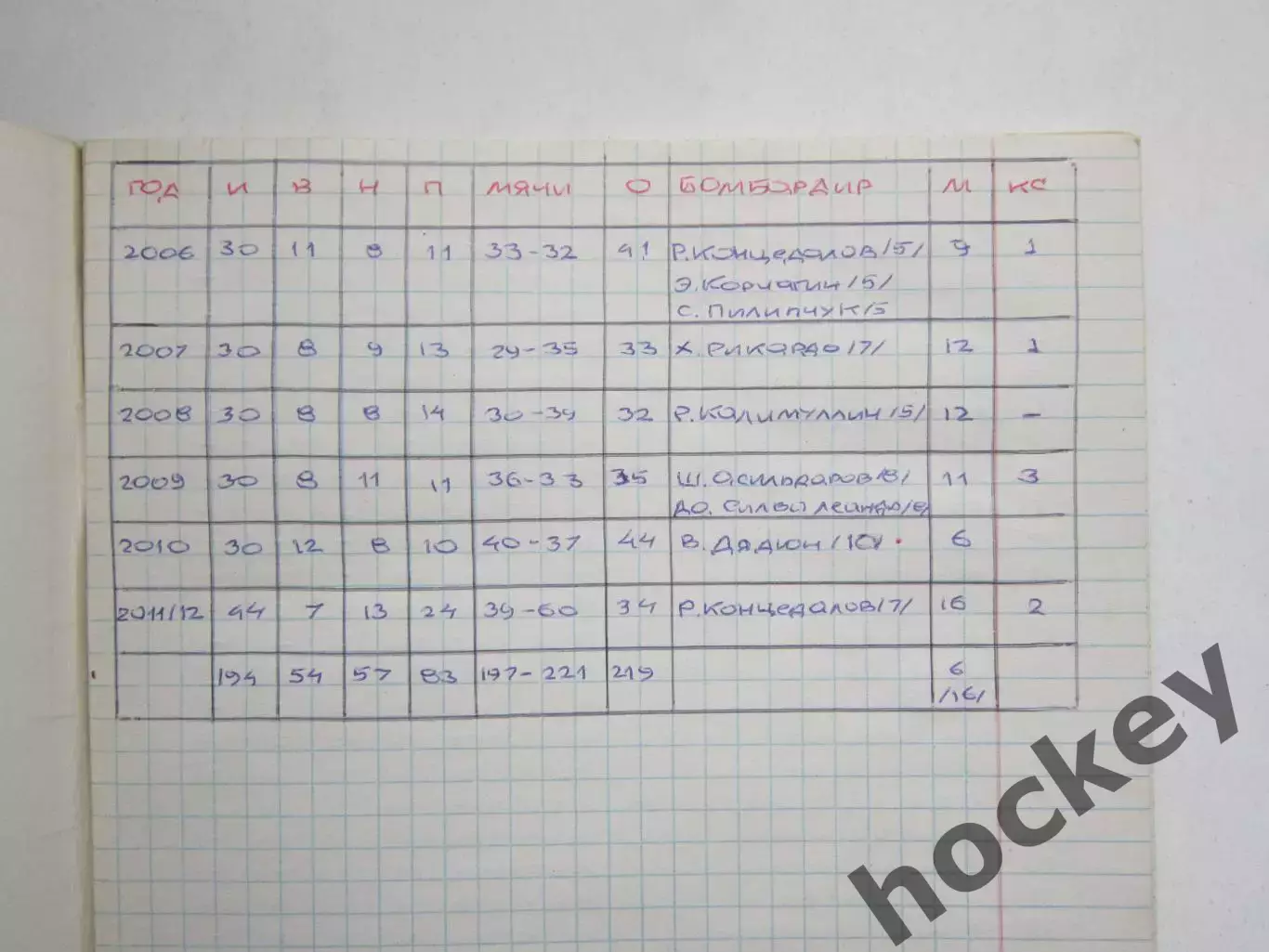 Футбольный архив. Тетрадь: Спартак (Нальчик) (2006-2012). Чемпионат России 2010 1