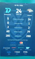 Динамо (Минск)- Металлург (Магнитогорск) 11 января 2021 года.