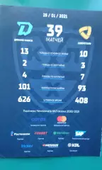 Динамо (Минск)- Северсталь (Череповец) 25 января 2021 года.