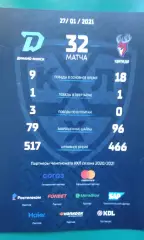 Динамо (Минск)- Торпедо (Нижний Новгород) 27 января 2021 года.