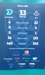 Динамо (Минск)- ЦСКА (Москва) 29 января 2021 года.