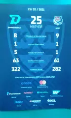 Динамо (Минск)- Амур (Хабаровск) 23 февраля 2021 года.