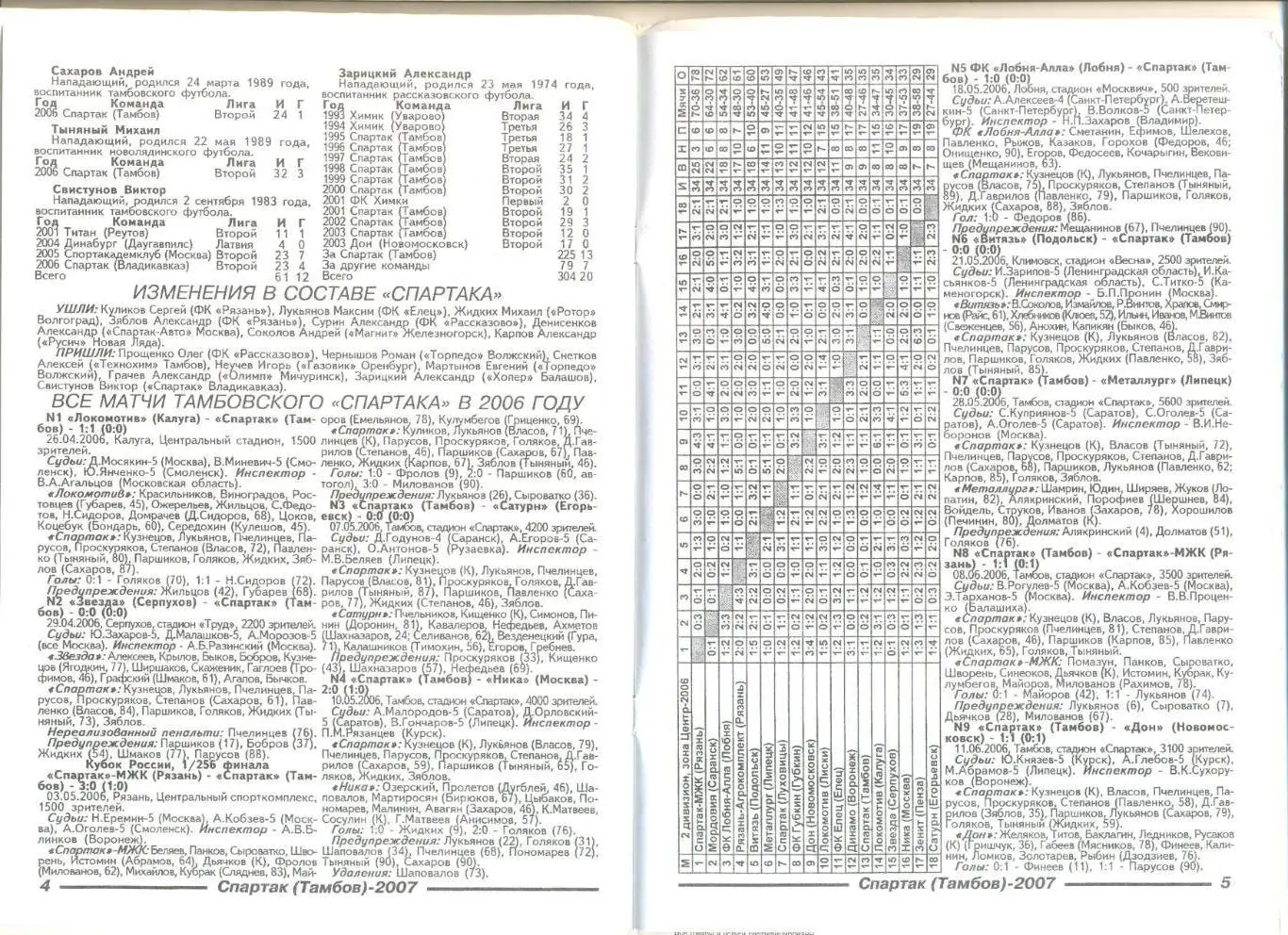 Спартак Тамбов -2007. Пр-ма сезона (итоги сезона 2006,статистика игроков и др.) 2