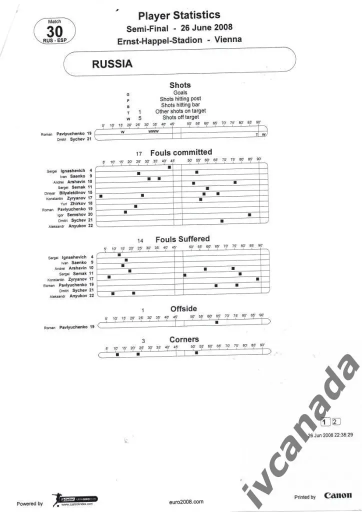 Россия - Испания 26 июня 2008 г. Чемпионат Европы. Протокол, репорт, статистика 2
