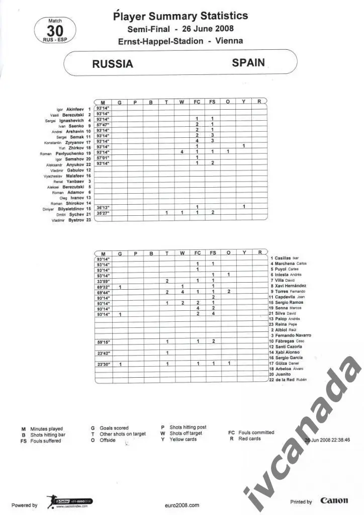 Россия - Испания 26 июня 2008 г. Чемпионат Европы. Протокол, репорт, статистика 3