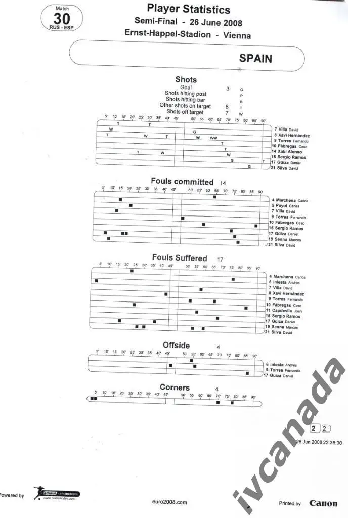 Россия - Испания 26 июня 2008 г. Чемпионат Европы. Протокол, репорт, статистика 4